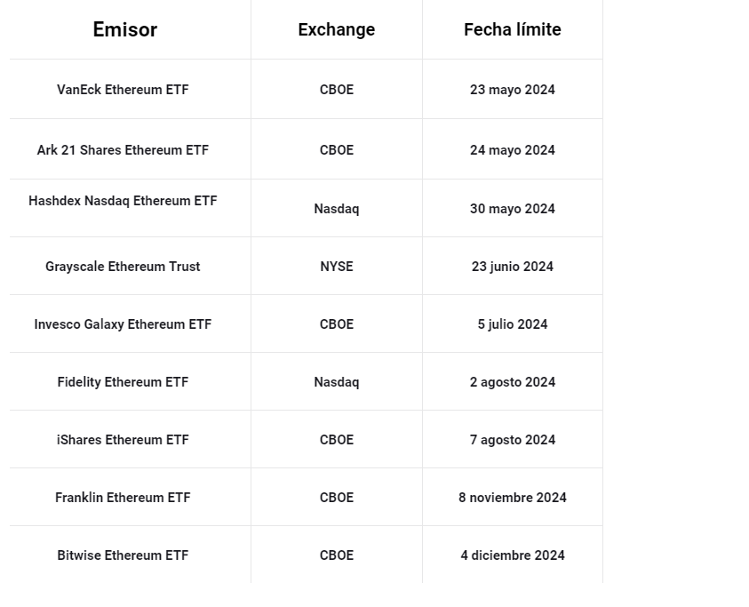 Lista con los ETF de Ethereum