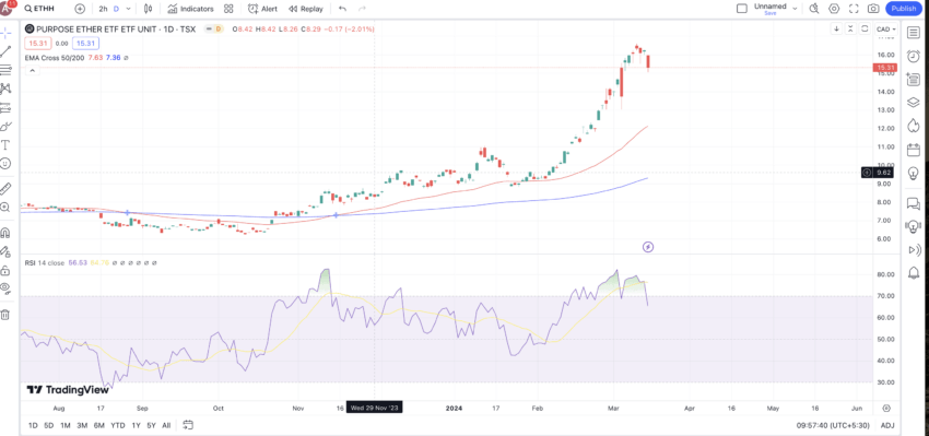 grafica de un etf de futuros de ethereum