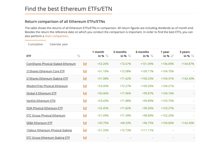 ranking y desempeño de los etf de futuros de ETH