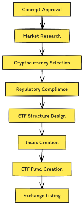 proceso de creación de etf de ethereum