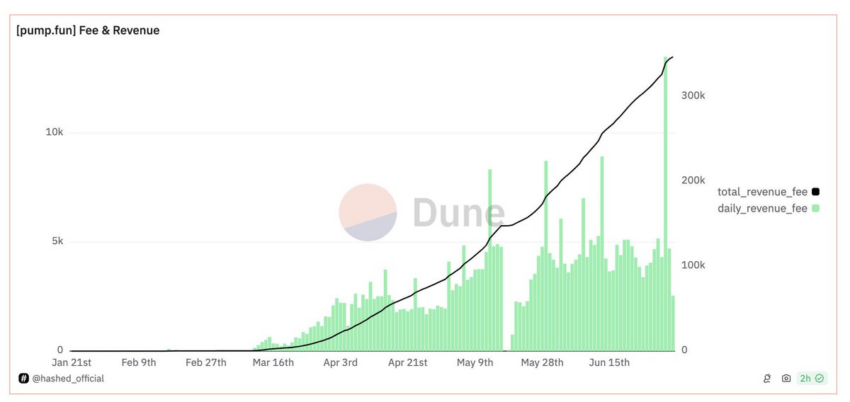 pump.fun daily revenue