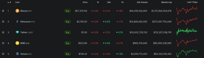 Top 5 criptomonedas por capitalización de mercado. Fuente: CoinGecko