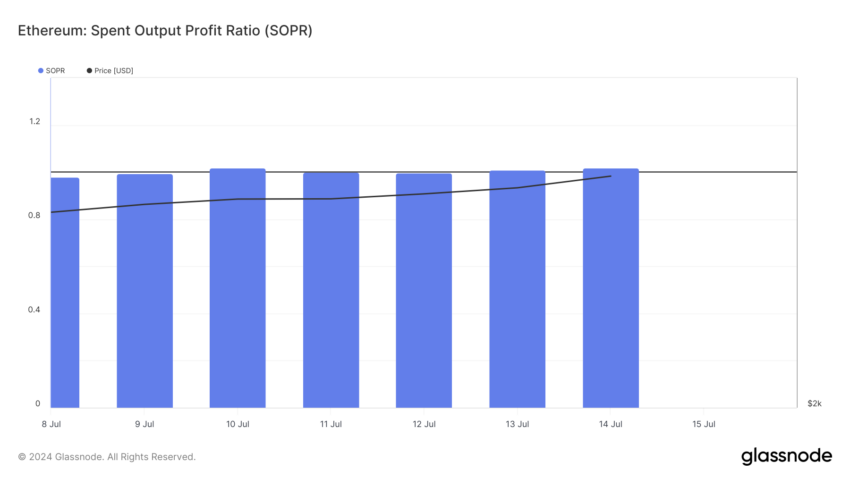 Spent Output Profit Ratio (SOPR) de Ethereum. Fuente: Glassnode