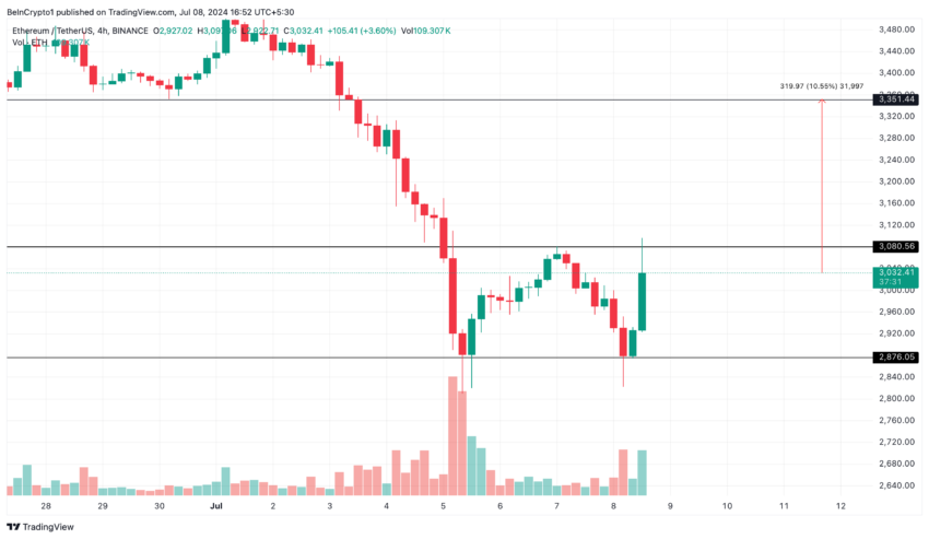 Rendimiento del precio de Ethereum (ETH)