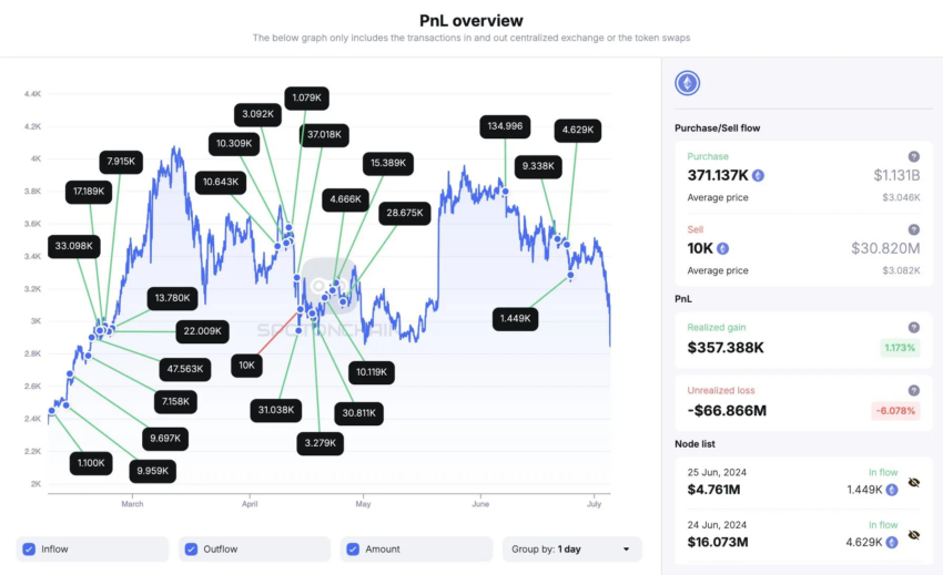 Transacciones de ETH de Justin Sun. 