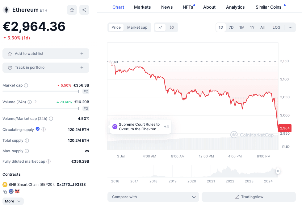 Ethereum muestra una importante caída no solo por el tema de los ETFs de Ethereum sino también por la caída de Bitcoin