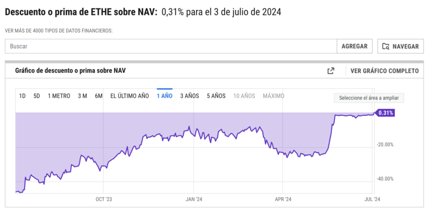 Descuento neto sobre el fideicomiso ETHE. 