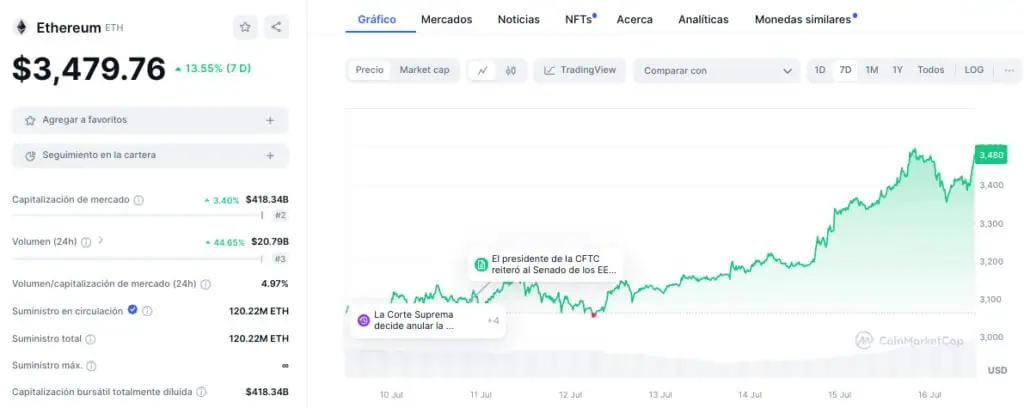 Precio de Ethereum (ETH) en la última semana. 