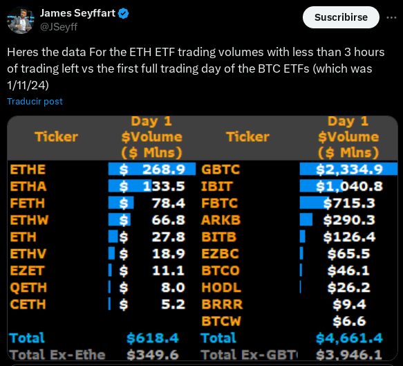 Volumen operativo de los ETFs de Ethereum comparado con el de Bitcoin en su primer día.