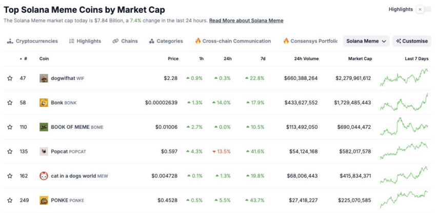 Top Meme Coins by Market Cap, Source: Coingecko