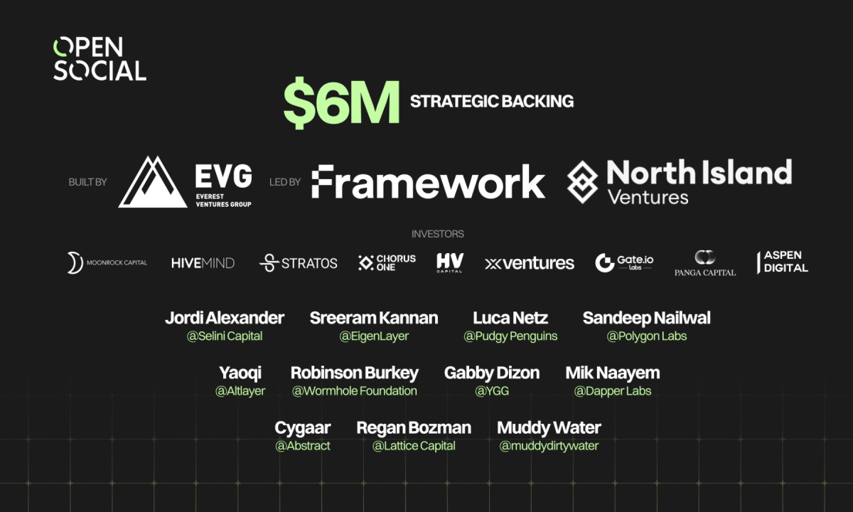 OpenSocial Protocol de infraestructura social recibe un respaldo estratégico de 6 millones de dólares liderado por Framework Ventures y North Island Ventures para impulsar aplicaciones comunitarias