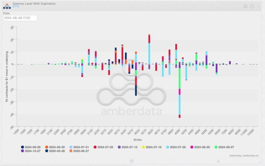 Nivel Gamma de Ethereum con vencimiento. 