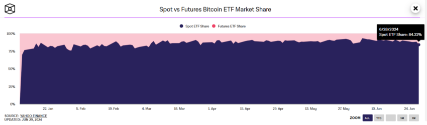 Cuota de mercado de los ETF spot de Bitcoin. 