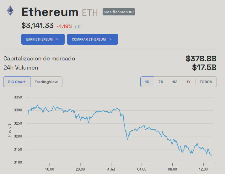 Evolución del precio de Ethereum (ETH) - 24 horas