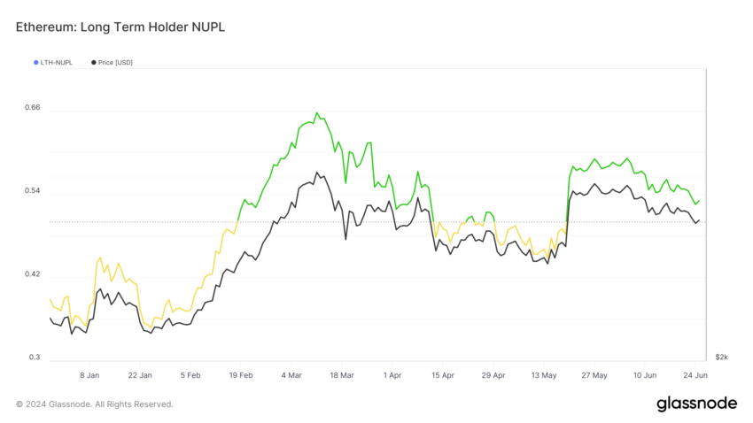 Sentimiento alcista de los holders de Ethereum