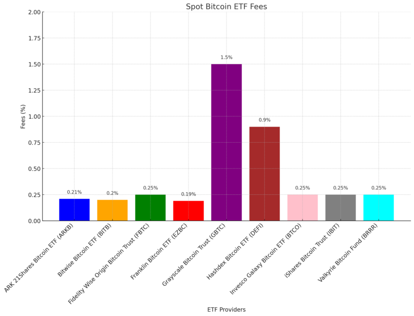 Tarifas de ETF de Bitcoin al contado de Estados Unidos. 