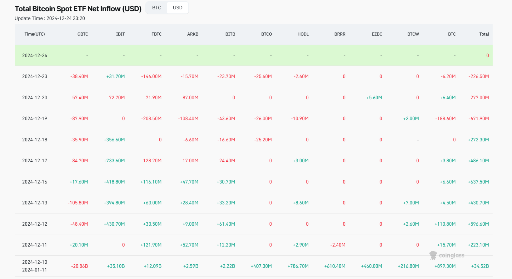 Entradas de ETF de Bitcoin