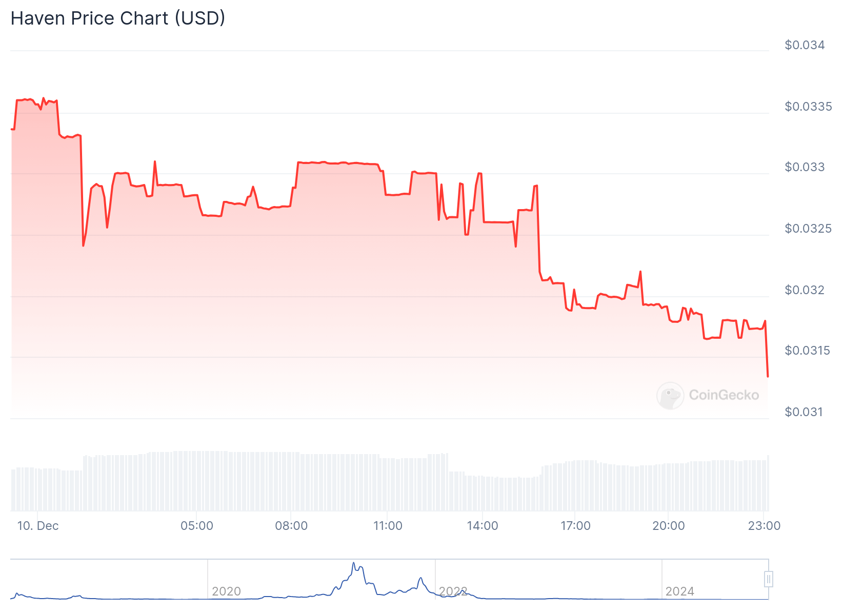 Haven Protocol Token (XHV) falla después de un exploit mint