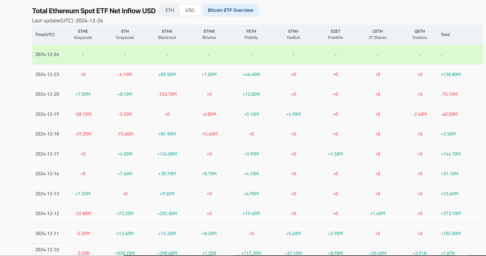 Entradas de ETF de Ethereum