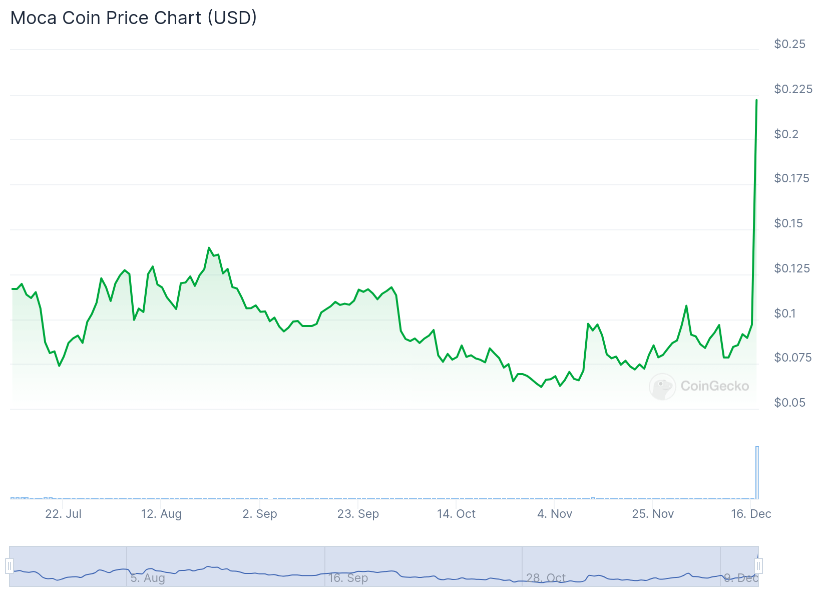 Moca Network (MOCA) se dispara tras la cotización de Upbit, Bithumb y Binance