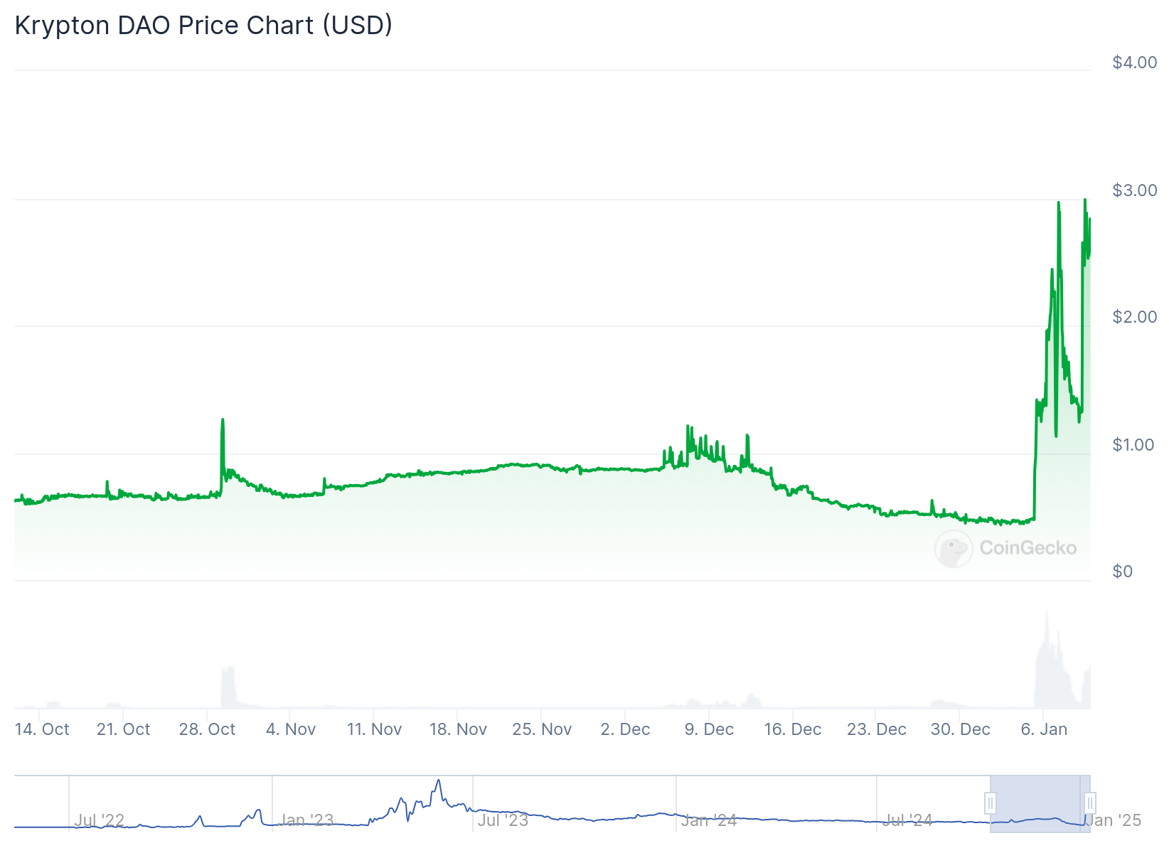 El precio de Krypton DAO (KRD) aumenta un 513% durante la semana