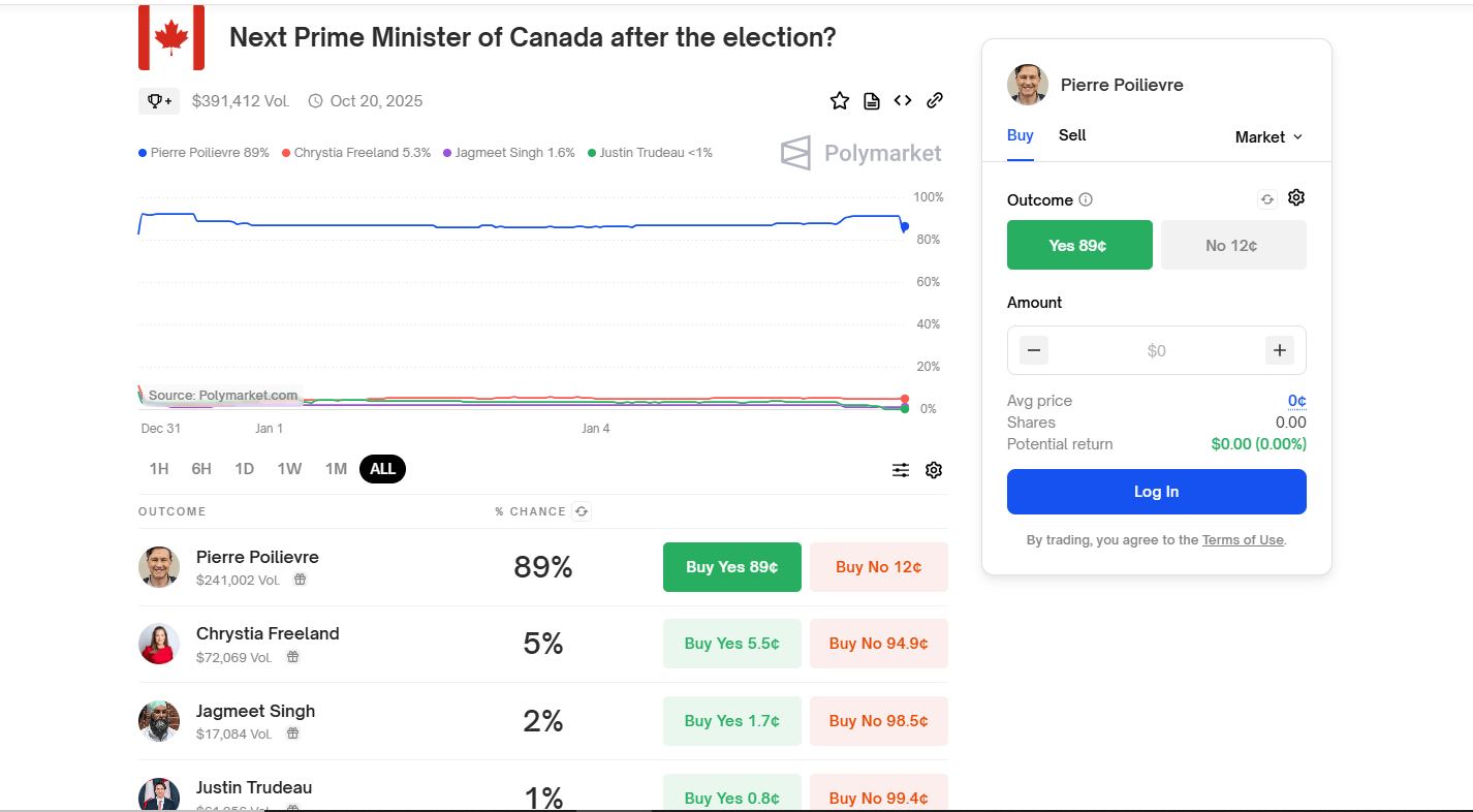 Las probabilidades de Poilievre PM en Polymarket aumentan al 93% después de la renuncia de Justin Trudeau