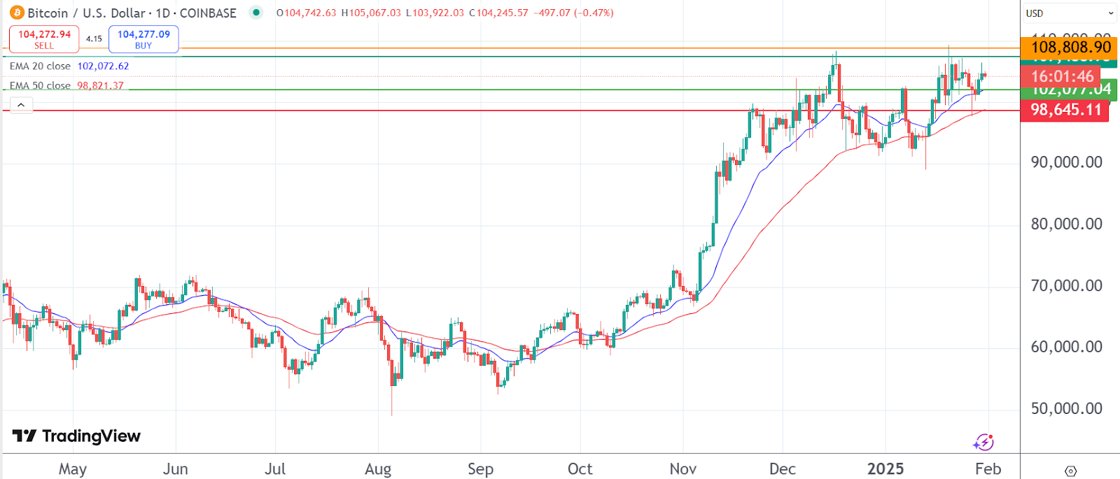 Gráficos de precios de bitcoin