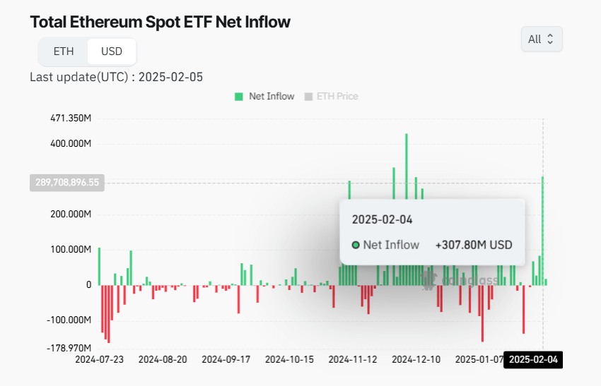 Influente de red de ETF Spot Total Etherum