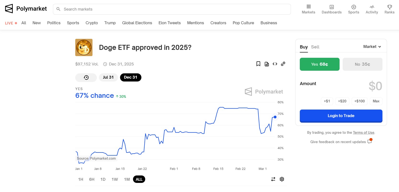 Probabilidad de Dogecoin ETF por Polimarca