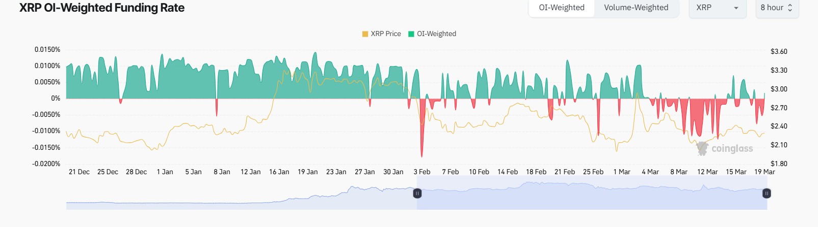 Tasa de financiamiento relacionado con el valor XRP 