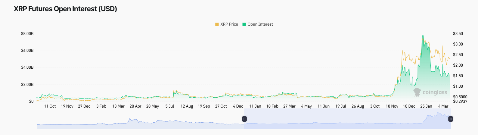 Futuros XRP Interés abierto