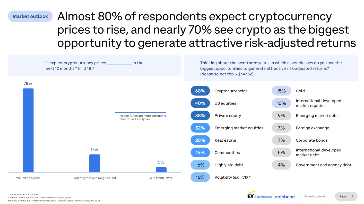 Encuesta de Coinbase: el 83% de los inversores institucionales planean expandir la exposición a la cripta